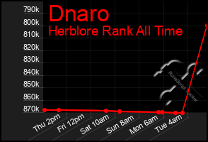 Total Graph of Dnaro