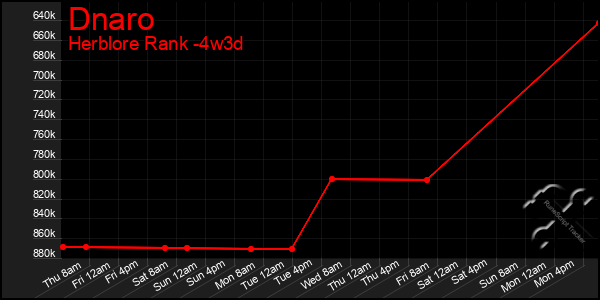 Last 31 Days Graph of Dnaro