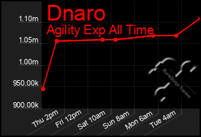 Total Graph of Dnaro