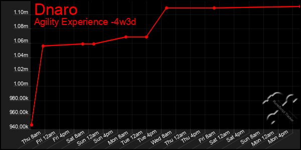 Last 31 Days Graph of Dnaro