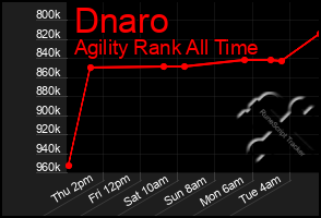 Total Graph of Dnaro