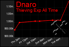 Total Graph of Dnaro