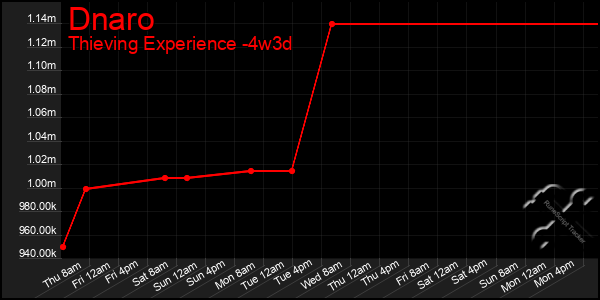 Last 31 Days Graph of Dnaro