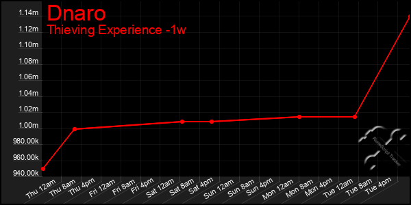 Last 7 Days Graph of Dnaro