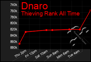 Total Graph of Dnaro