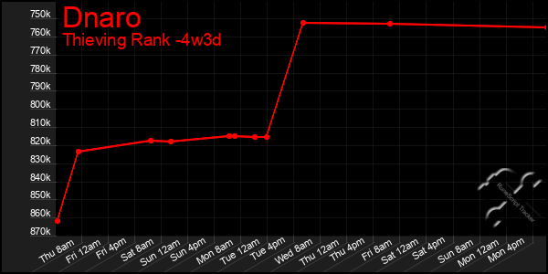 Last 31 Days Graph of Dnaro