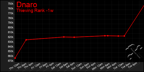 Last 7 Days Graph of Dnaro