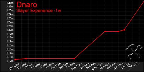 Last 7 Days Graph of Dnaro
