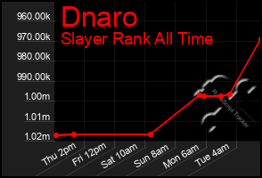 Total Graph of Dnaro