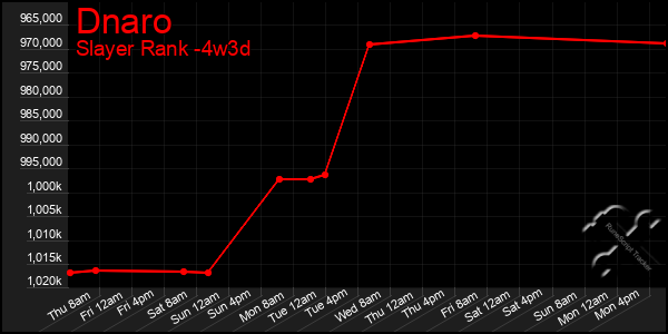 Last 31 Days Graph of Dnaro