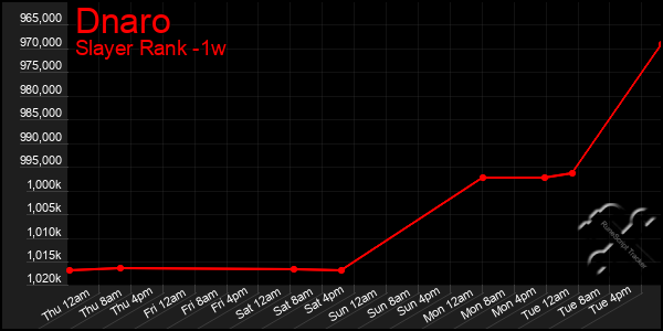Last 7 Days Graph of Dnaro