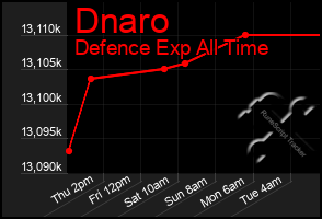 Total Graph of Dnaro