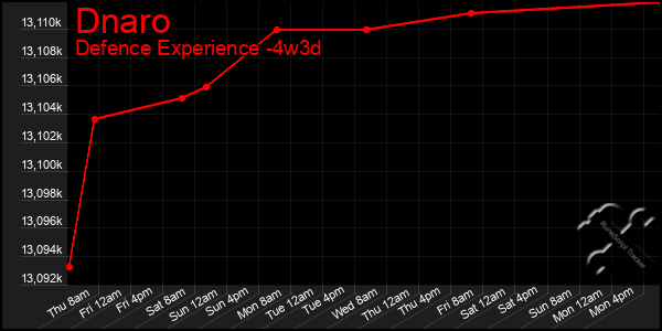 Last 31 Days Graph of Dnaro