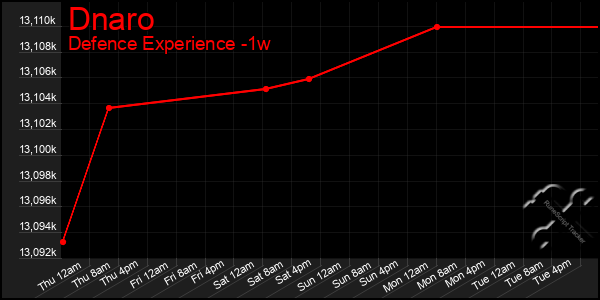 Last 7 Days Graph of Dnaro