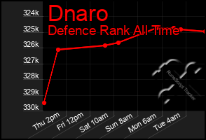 Total Graph of Dnaro