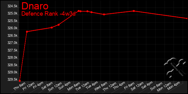 Last 31 Days Graph of Dnaro