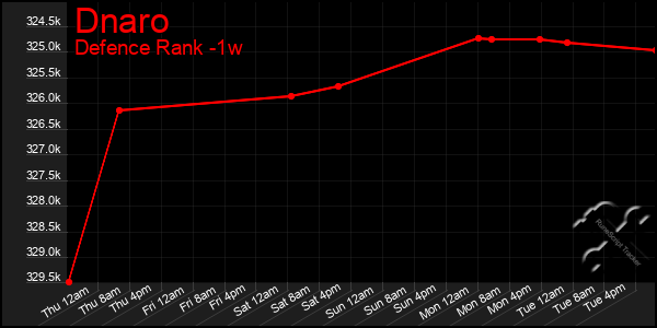 Last 7 Days Graph of Dnaro