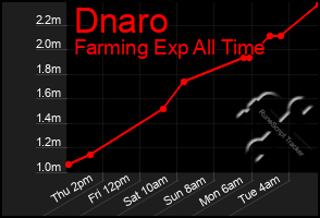 Total Graph of Dnaro