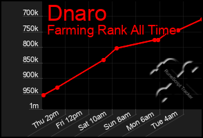 Total Graph of Dnaro