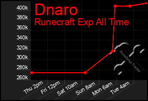 Total Graph of Dnaro
