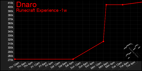 Last 7 Days Graph of Dnaro