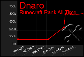 Total Graph of Dnaro