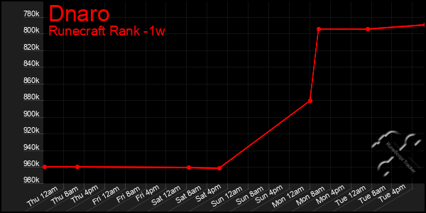 Last 7 Days Graph of Dnaro