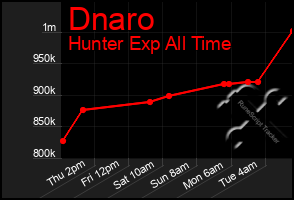 Total Graph of Dnaro