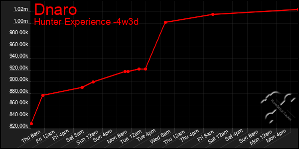 Last 31 Days Graph of Dnaro