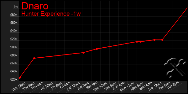 Last 7 Days Graph of Dnaro