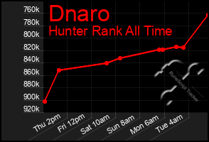 Total Graph of Dnaro