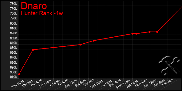 Last 7 Days Graph of Dnaro