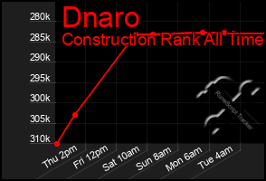 Total Graph of Dnaro