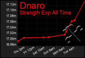 Total Graph of Dnaro