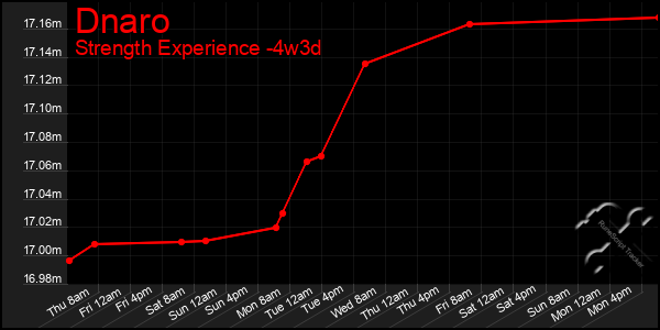 Last 31 Days Graph of Dnaro