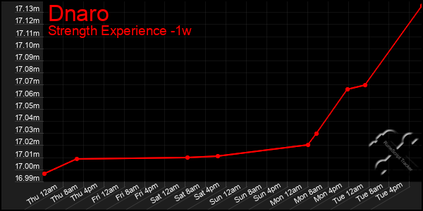 Last 7 Days Graph of Dnaro