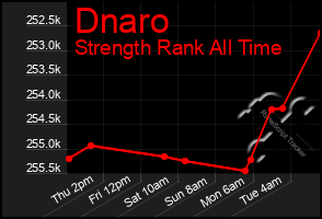 Total Graph of Dnaro