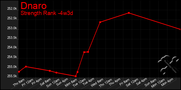 Last 31 Days Graph of Dnaro
