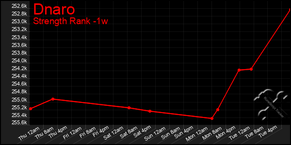 Last 7 Days Graph of Dnaro