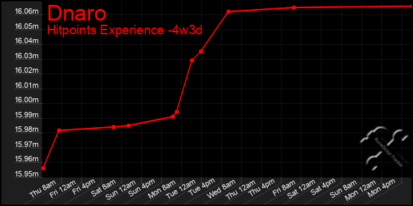 Last 31 Days Graph of Dnaro