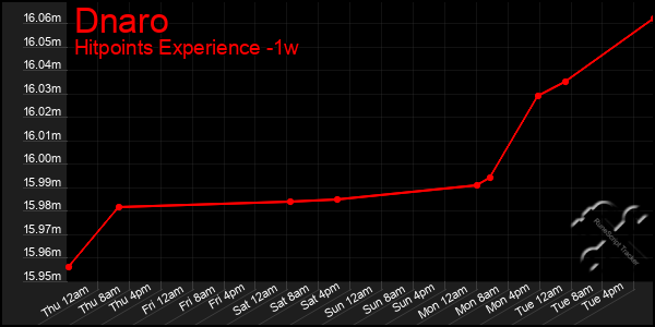 Last 7 Days Graph of Dnaro