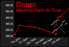 Total Graph of Dnaro