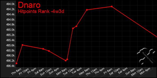 Last 31 Days Graph of Dnaro