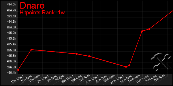Last 7 Days Graph of Dnaro