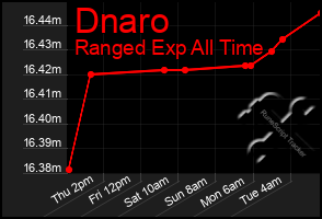 Total Graph of Dnaro