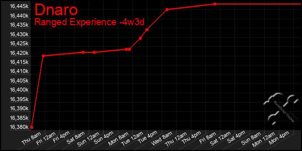 Last 31 Days Graph of Dnaro