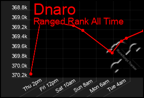 Total Graph of Dnaro