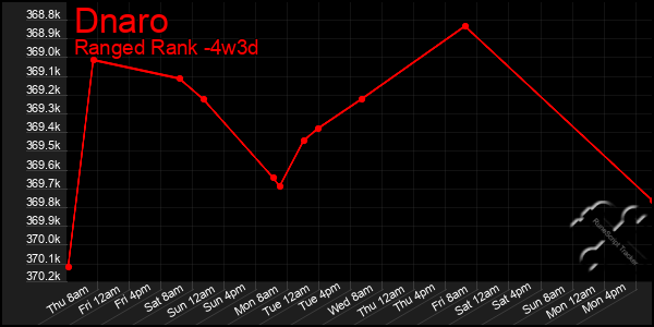 Last 31 Days Graph of Dnaro