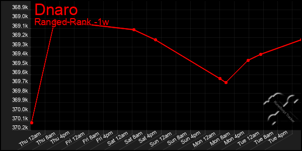 Last 7 Days Graph of Dnaro