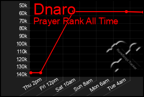 Total Graph of Dnaro